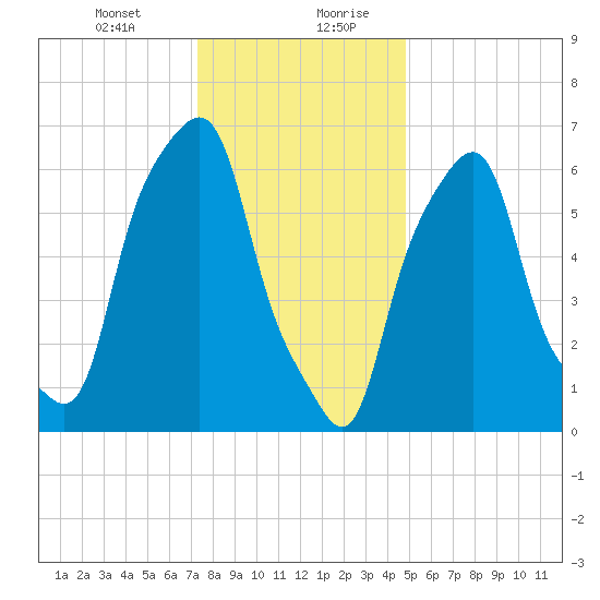 Rye Beach tide chart for Wednesday, January 12, 2022