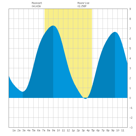 Rye Beach tide chart for Friday, January 14, 2022