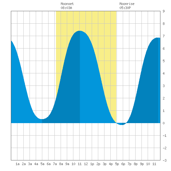 Rye Beach tide chart for Tuesday, January 18, 2022