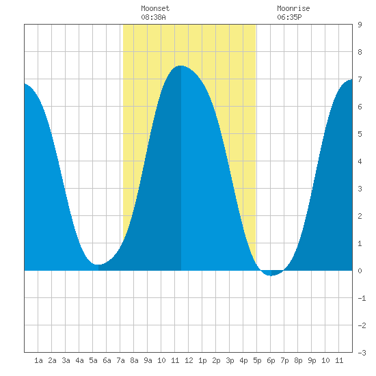 Rye Beach tide chart for Wednesday, January 19, 2022