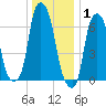 Rye Beach tide chart for Saturday, January 1, 2022