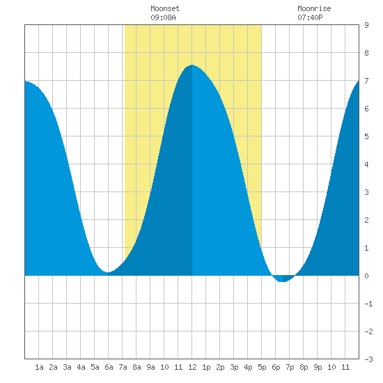Rye Beach tide chart for Thursday, January 20, 2022