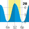 Rye Beach tide chart for Thursday, January 20, 2022