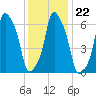 Rye Beach tide chart for Saturday, January 22, 2022