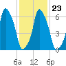 Rye Beach tide chart for Sunday, January 23, 2022