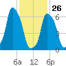 Rye Beach tide chart for Wednesday, January 26, 2022