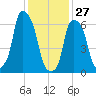Rye Beach tide chart for Thursday, January 27, 2022