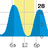 Rye Beach tide chart for Friday, January 28, 2022