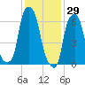 Rye Beach tide chart for Saturday, January 29, 2022