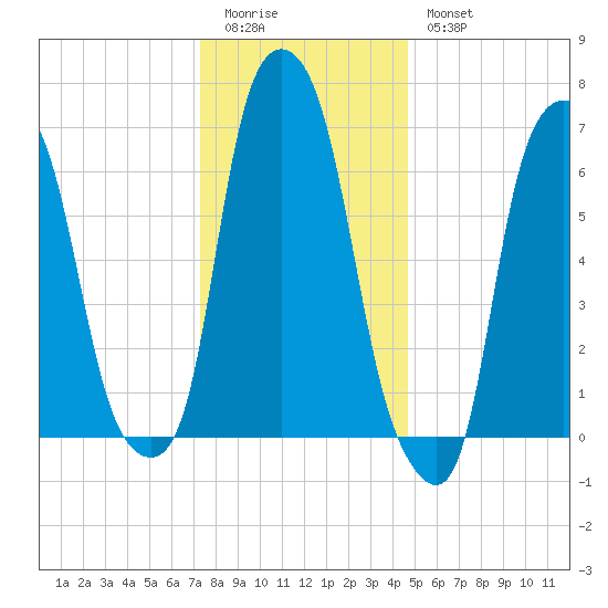 Rye Beach tide chart for Monday, January 3, 2022