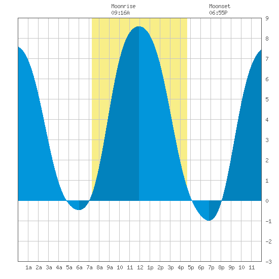 Rye Beach tide chart for Tuesday, January 4, 2022