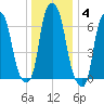 Rye Beach tide chart for Tuesday, January 4, 2022