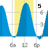 Rye Beach tide chart for Wednesday, January 5, 2022