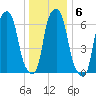 Rye Beach tide chart for Thursday, January 6, 2022