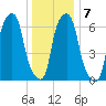 Rye Beach tide chart for Friday, January 7, 2022