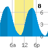 Rye Beach tide chart for Saturday, January 8, 2022