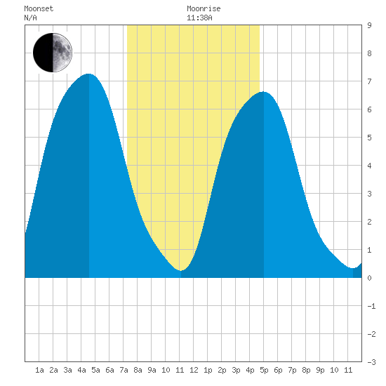 Rye Beach tide chart for Sunday, January 9, 2022