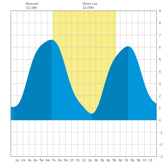 Rye Beach tide chart for Thursday, February 10, 2022