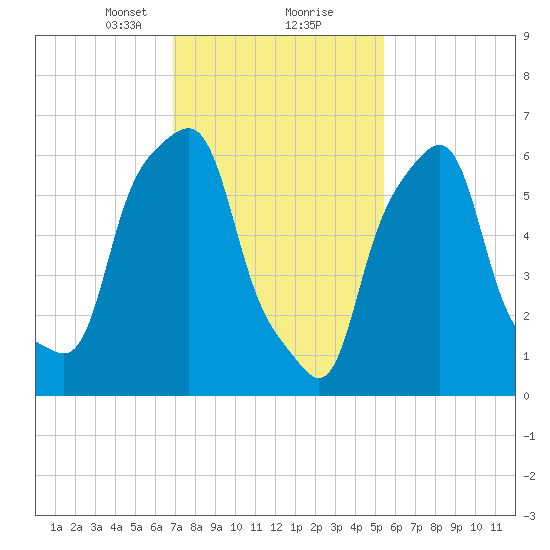 Rye Beach tide chart for Friday, February 11, 2022