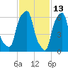 Rye Beach tide chart for Sunday, February 13, 2022