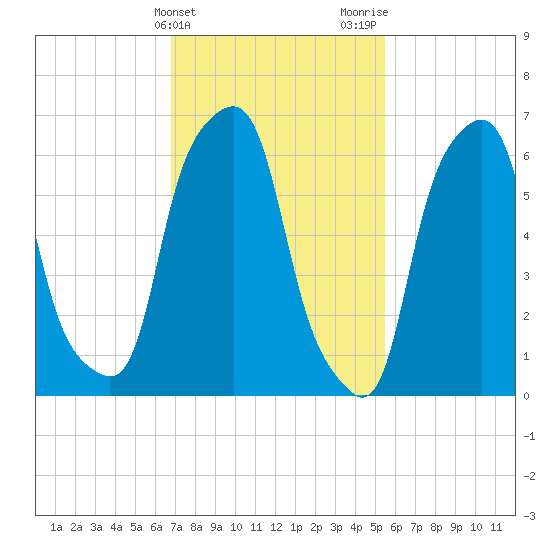 Rye Beach tide chart for Monday, February 14, 2022