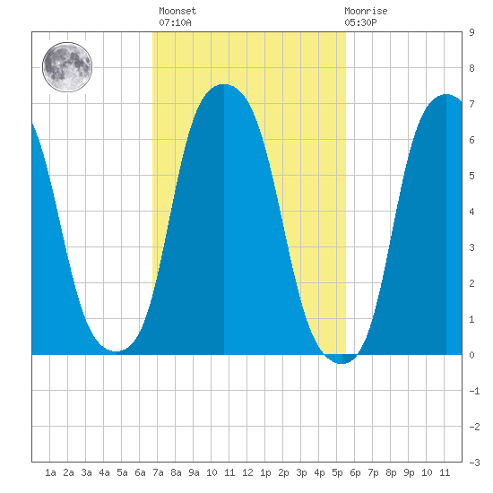 Rye Beach tide chart for Wednesday, February 16, 2022