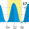 Rye Beach tide chart for Thursday, February 17, 2022