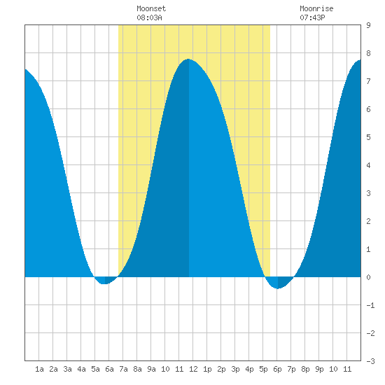 Rye Beach tide chart for Friday, February 18, 2022