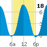 Rye Beach tide chart for Friday, February 18, 2022