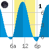 Rye Beach tide chart for Tuesday, February 1, 2022