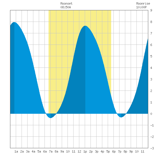 Rye Beach tide chart for Sunday, February 20, 2022
