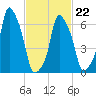 Rye Beach tide chart for Tuesday, February 22, 2022