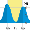 Rye Beach tide chart for Friday, February 25, 2022