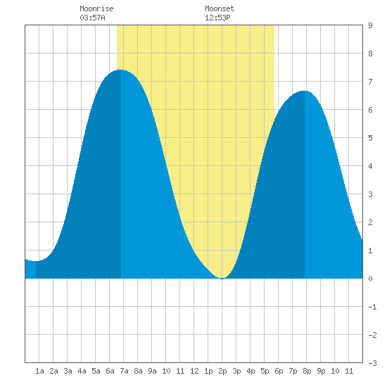 Rye Beach tide chart for Saturday, February 26, 2022