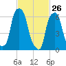 Rye Beach tide chart for Saturday, February 26, 2022