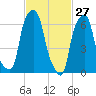 Rye Beach tide chart for Sunday, February 27, 2022