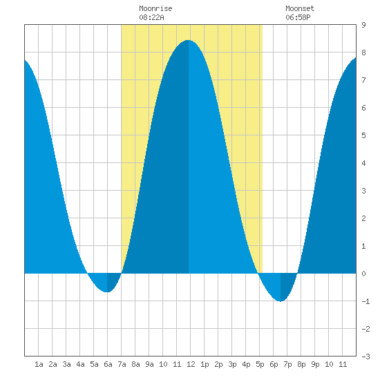 Rye Beach tide chart for Wednesday, February 2, 2022
