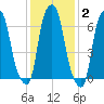 Rye Beach tide chart for Wednesday, February 2, 2022