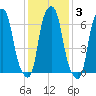 Rye Beach tide chart for Thursday, February 3, 2022