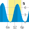 Rye Beach tide chart for Saturday, February 5, 2022
