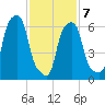 Rye Beach tide chart for Monday, February 7, 2022