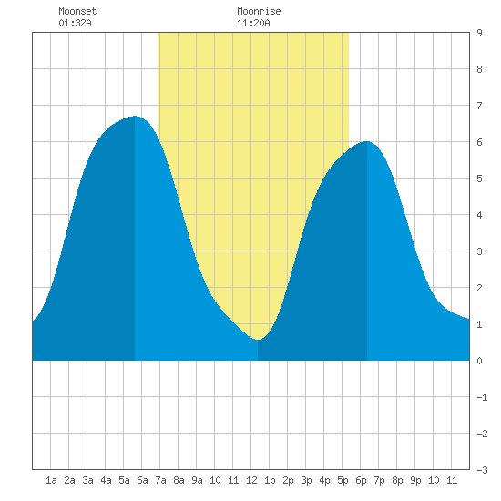 Rye Beach tide chart for Wednesday, February 9, 2022