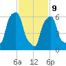 Rye Beach tide chart for Wednesday, February 9, 2022