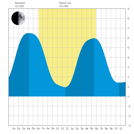 Rye Beach tide chart for Thursday, March 10, 2022