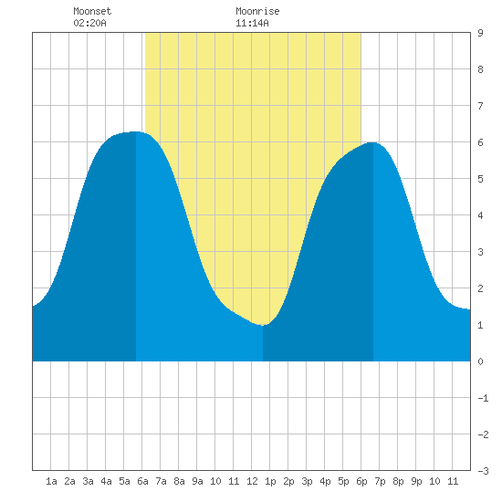 Rye Beach tide chart for Friday, March 11, 2022