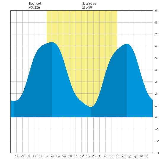 Rye Beach tide chart for Saturday, March 12, 2022