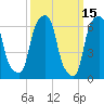 Rye Beach tide chart for Tuesday, March 15, 2022