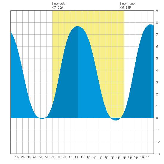 Rye Beach tide chart for Thursday, March 17, 2022