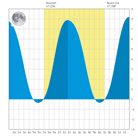 Rye Beach tide chart for Friday, March 18, 2022