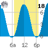 Rye Beach tide chart for Friday, March 18, 2022